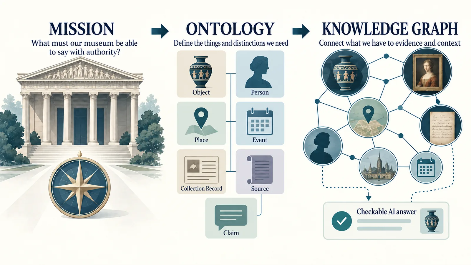 Illustration of the operating model. A museum building labelled Mission, an arrow to a panel labelled Ontology listing Object, Person, Place, Event, Collection Record, Source and Claim, and an arrow to a network labelled Knowledge Graph that ends in a checkable AI answer.